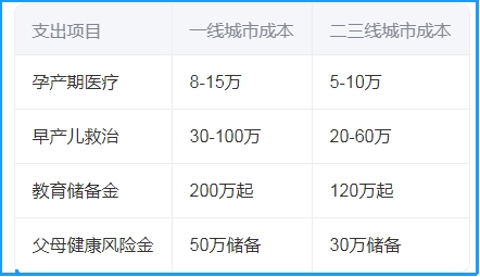 高龄生二胎经济压力大