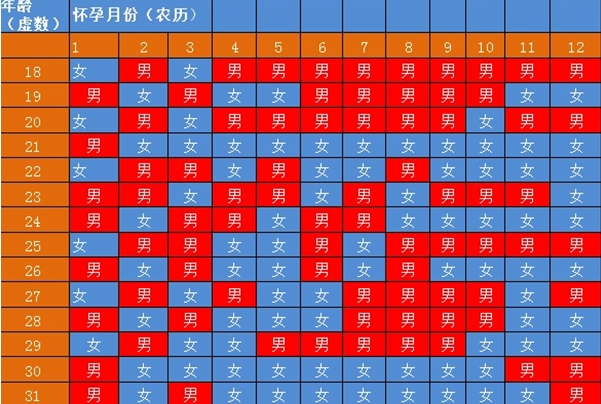 测生男生女的清宫表里的受孕月是指同房月份吗？