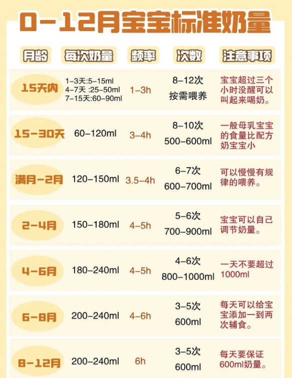 0-12月宝宝奶量一览表