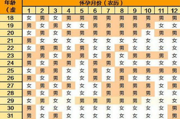2024年怀孕看男女最准的月份清宫表有科学依据吗?