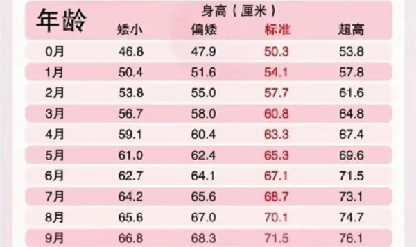 一个月男婴身高为48.2-52.8厘米