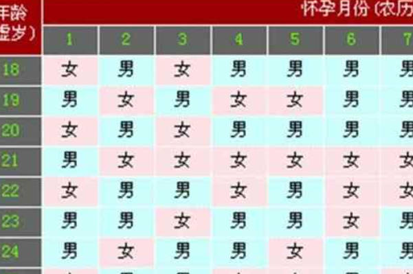 用清宫表预测生男生女的准确度高吗？